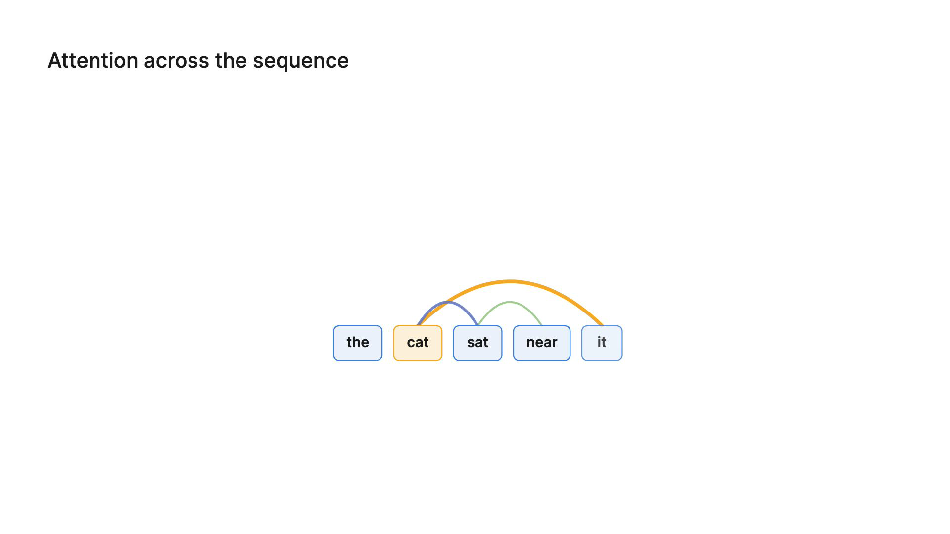Five token chips with arcs between them; a thicker arc from “it” back to “cat”