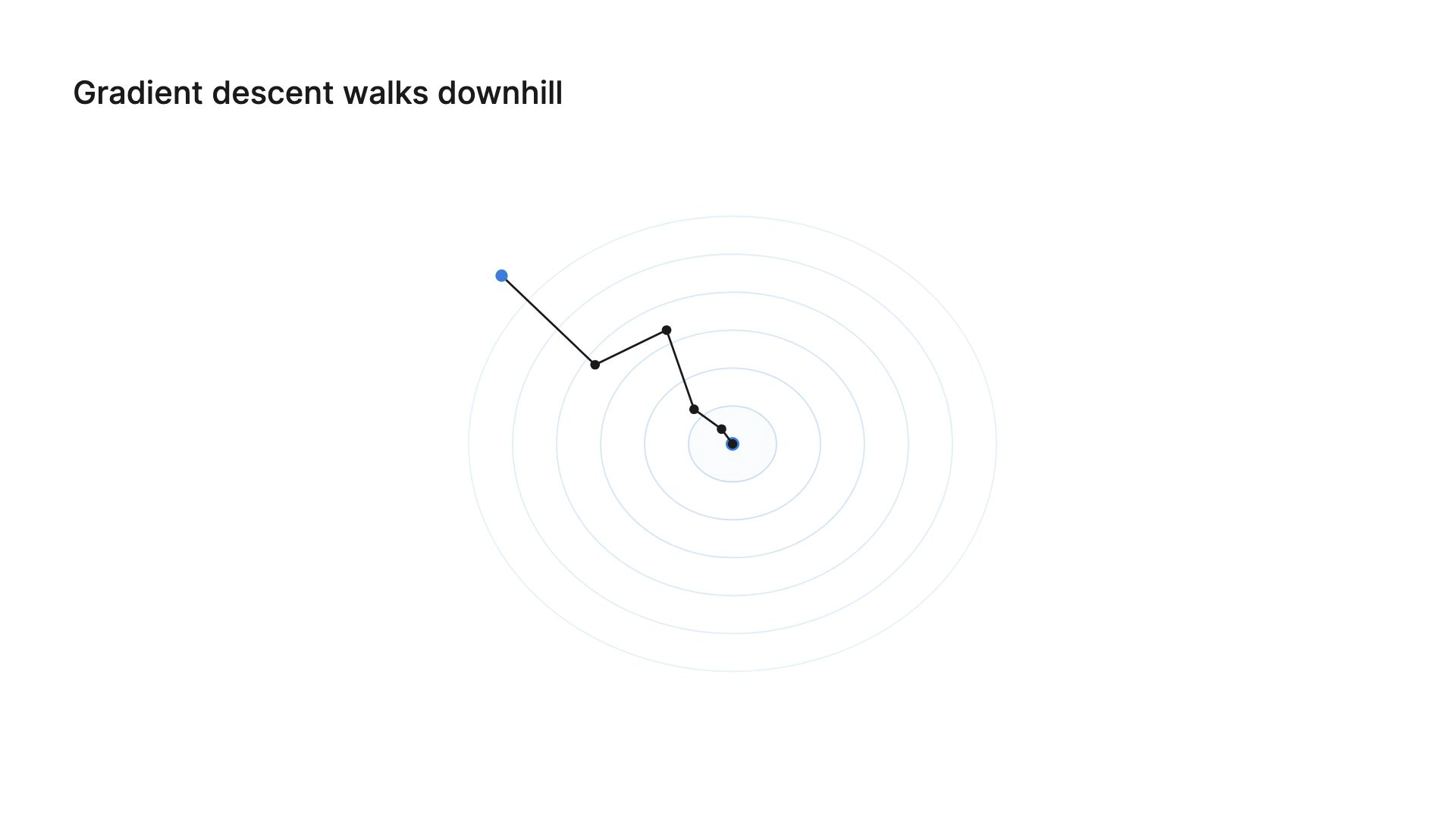 Contour rings of a loss landscape with a path of steps walking to the minimum at the centre