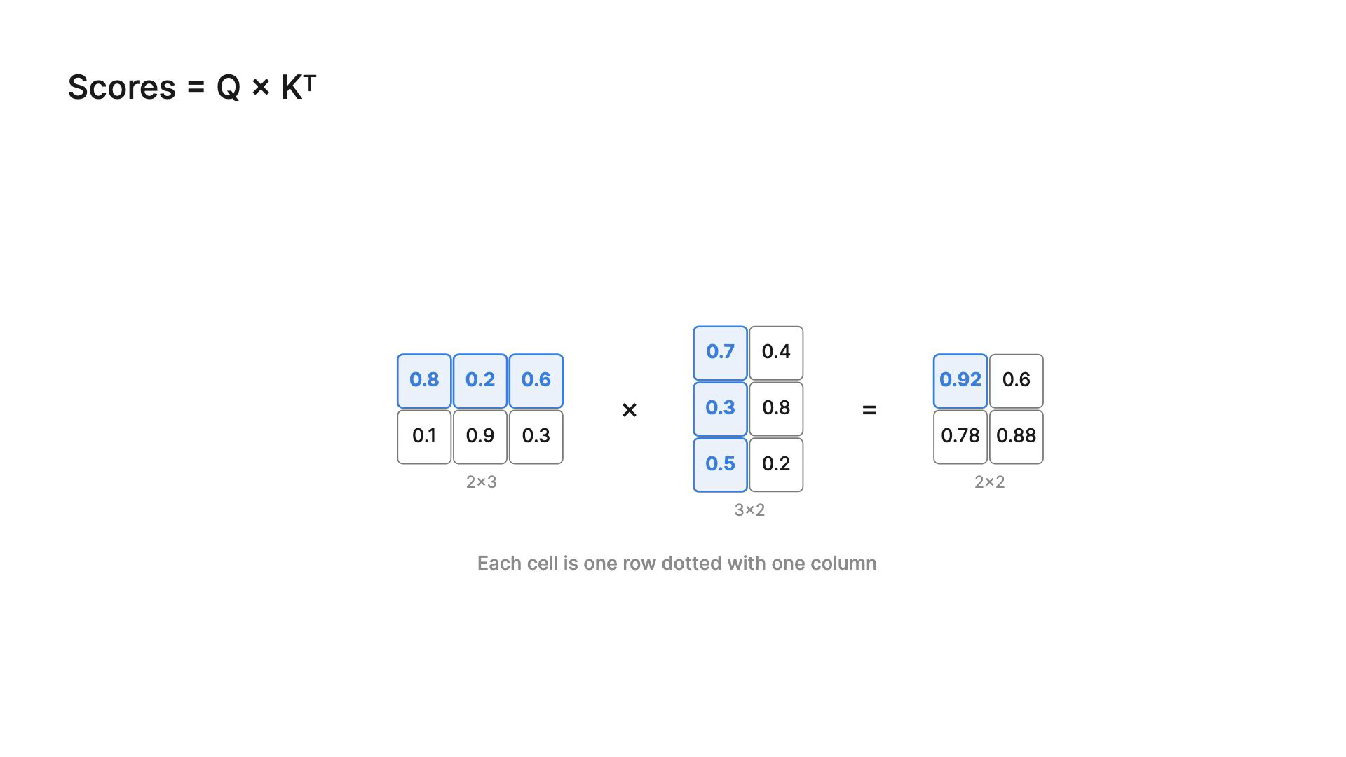 A matrix multiply Q times K-transpose with one row of Q, one column of K and their output cell highlighted together