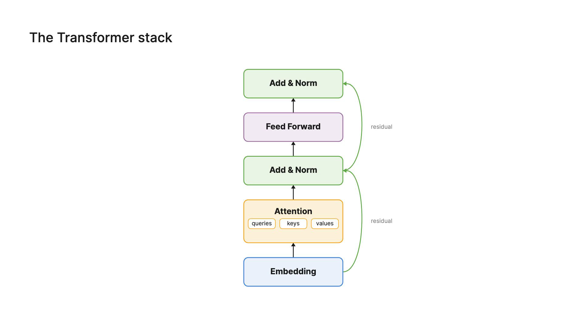 The transformer stack drawn as blocks: embedding, attention, add and norm, feed forward, with residual connections arcing past each